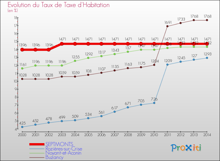 Evolution du taux de la taxe d'habitation pour SEPTMONTS et les communes proches de 2000 à 2014 Comparaison des taux de la taxe d'habitation pour SEPTMONTS et les communes voisines de 2000 à 2014