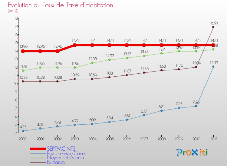 Evolution du taux de la taxe d'habitation pour SEPTMONTS et les communes proches Comparaison des taux de la taxe d'habitation pour SEPTMONTS et les communes voisines