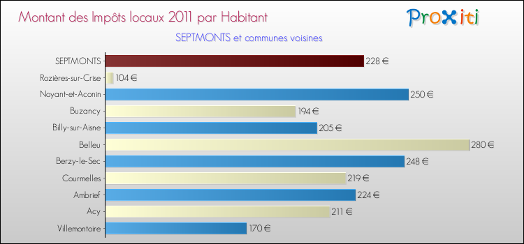 Montant des impôts locaux par Habitant pour SEPTMONTS et les communes proches Comparaison des impôts locaux par habitant pour SEPTMONTS et les communes voisines