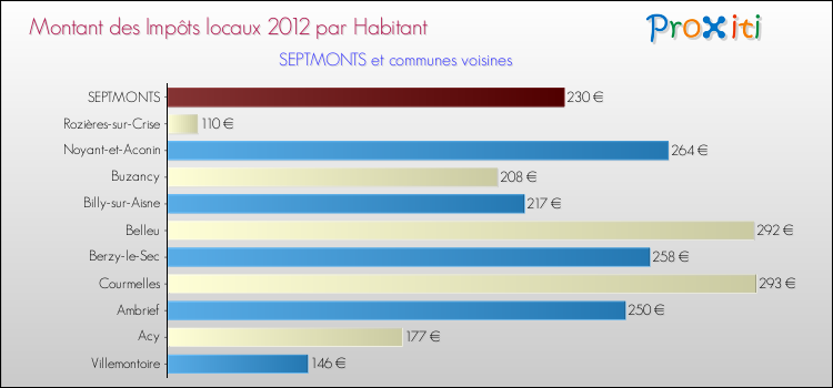 Montant des impôts locaux par Habitant pour SEPTMONTS et les communes proches Comparaison des impôts locaux par habitant pour SEPTMONTS et les communes voisines