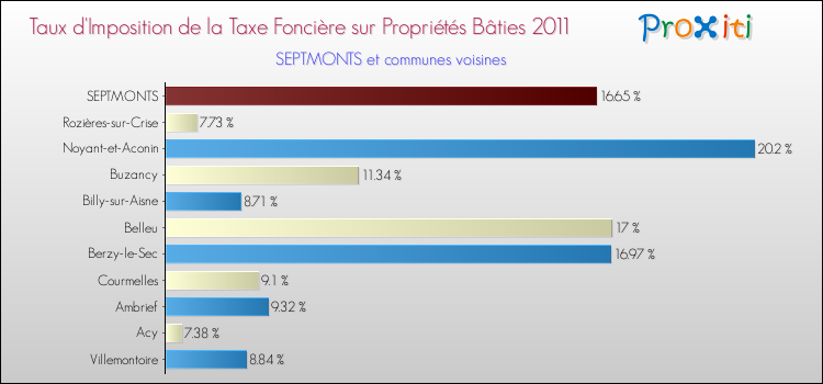 Taux d'imposition de la taxe foncière sur le bati 2011 pour SEPTMONTS et les communes proches Comparaison des taux d'imposition de la taxe foncière sur le bati 2011 pour SEPTMONTS et les communes voisines