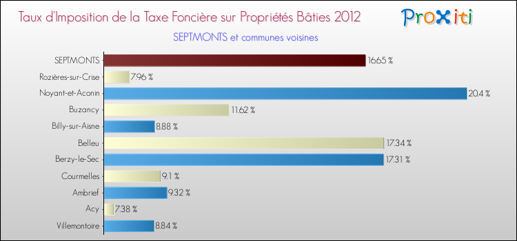 Taux d'imposition de la taxe foncière sur le bati 2012 pour SEPTMONTS et les communes proches Comparaison des taux d'imposition de la taxe foncière sur le bati 2012 pour SEPTMONTS et les communes voisines