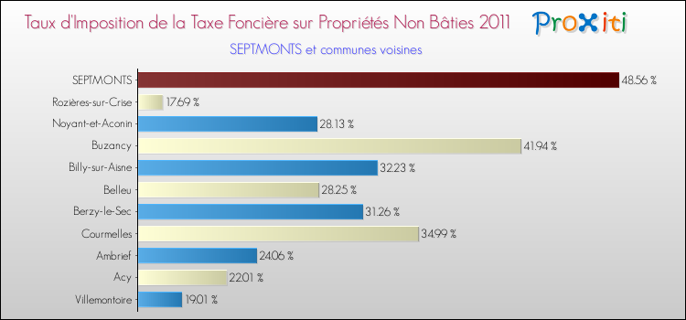 Taux d'imposition de la taxe foncière sur les immeubles et terrains non batis 2011 pour SEPTMONTS et les communes proches Comparaison des taux d'imposition de la taxe foncière sur les immeubles et terrains non batis 2011 pour SEPTMONTS et les communes voisines