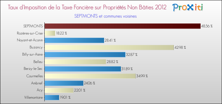 Taux d'imposition de la taxe foncière sur les immeubles et terrains non batis 2012 pour SEPTMONTS et les communes proches Comparaison des taux d'imposition de la taxe foncière sur les immeubles et terrains non batis 2012 pour SEPTMONTS et les communes voisines