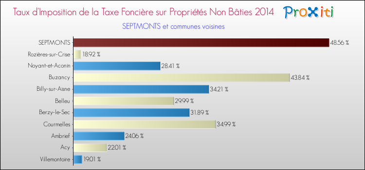 Taux d'imposition de la taxe foncière sur les immeubles et terrains non batis 2014 pour SEPTMONTS et les communes proches Comparaison des taux d'imposition de la taxe foncière sur les immeubles et terrains non batis 2014 pour SEPTMONTS et les communes voisines