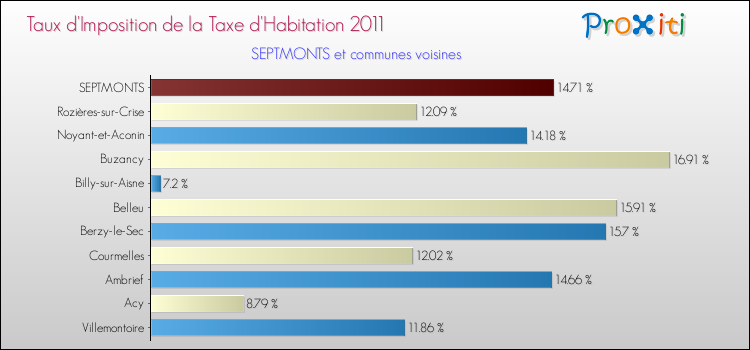 Taux d'imposition de la taxe d'habitation 2011 pour SEPTMONTS et les communes proches Comparaison des taux d'imposition de la taxe d'habitation 2011 pour SEPTMONTS et les communes voisines