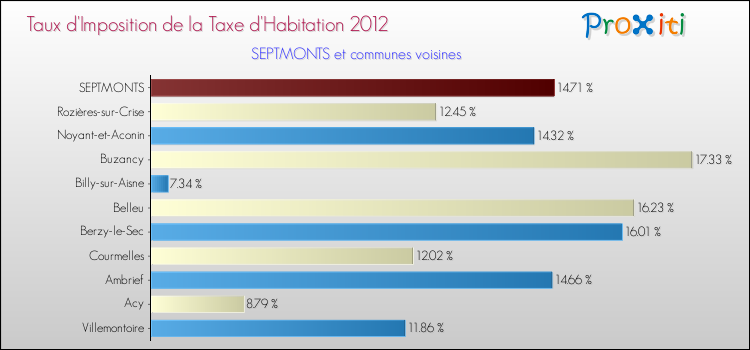 Taux d'imposition de la taxe d'habitation 2012 pour SEPTMONTS et les communes proches Comparaison des taux d'imposition de la taxe d'habitation 2012 pour SEPTMONTS et les communes voisines