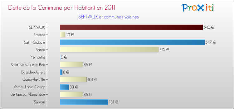 Dette par habitant de la commune en 2011 pour SEPTVAUX et les communes proches Comparaison de la dette par habitant de la commune en 2011 pour SEPTVAUX et les communes voisines