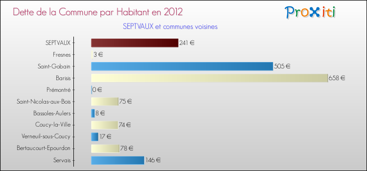 Dette par habitant de la commune en 2012 pour SEPTVAUX et les communes proches Comparaison de la dette par habitant de la commune en 2012 pour SEPTVAUX et les communes voisines