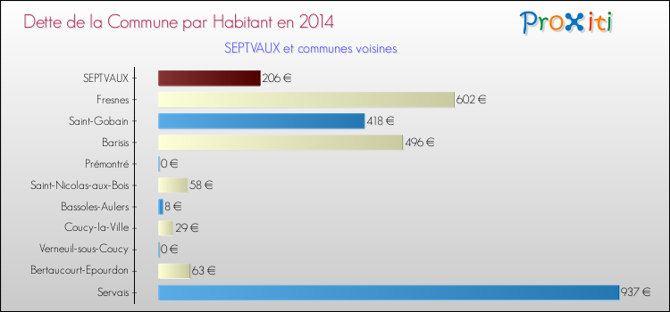 Dette par habitant de la commune en 2014 pour SEPTVAUX et les communes proches Comparaison de la dette par habitant de la commune en 2014 pour SEPTVAUX et les communes voisines