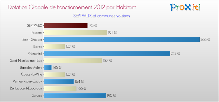 Montant des dotations globales de fonctionnement DGF par Habitant pour SEPTVAUX et les communes proches Comparaison des des dotations globales de fonctionnement DGF par habitant pour SEPTVAUX et les communes voisines