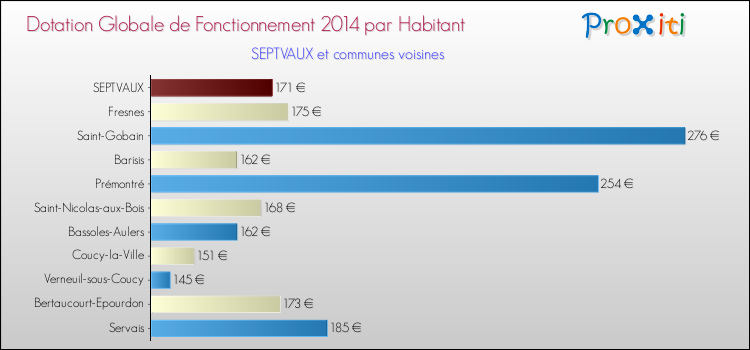 Montant des dotations globales de fonctionnement DGF par Habitant pour SEPTVAUX et les communes proches en 2014. Comparaison des des dotations globales de fonctionnement DGF par habitant pour SEPTVAUX et les communes voisines en 2014.
