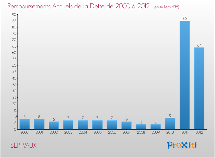 Evolution de l'annuité de la dette pour la commune de SEPTVAUX de 2000 à 2012 Annuités de la dette pour SEPTVAUX de 2000 à 2012