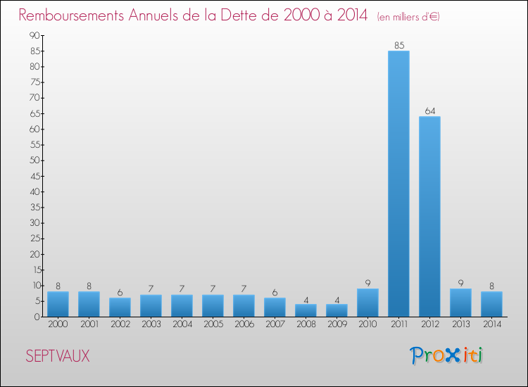 Evolution de l'annuité de la dette pour la commune de SEPTVAUX de 2000 à 2014 Annuités de la dette pour SEPTVAUX de 2000 à 2014