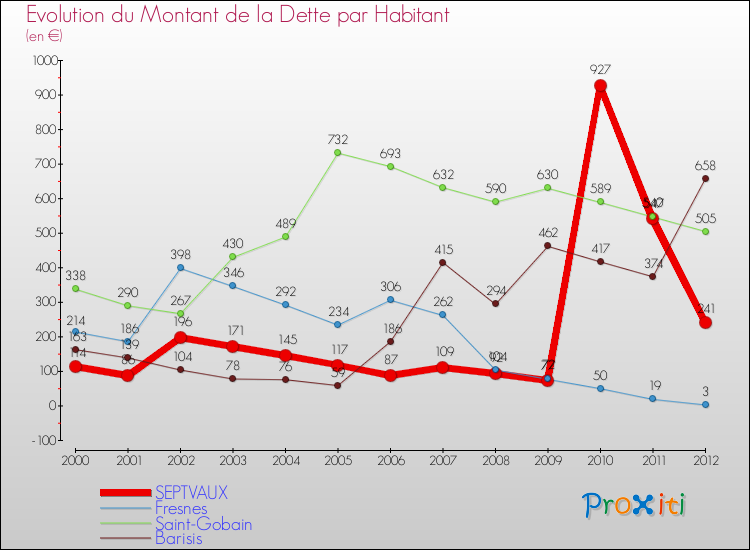 Evolution de la dette par habitant pour la commune de SEPTVAUX et les communes proches de 2000 à 2012 Comparaison de la dette par habitant pour SEPTVAUX et les communes voisines de 2000 à 2012