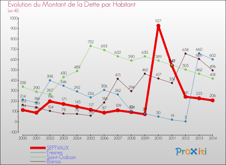 Evolution de la dette par habitant pour la commune de SEPTVAUX et les communes proches de 2000 à 2014 Comparaison de la dette par habitant pour SEPTVAUX et les communes voisines de 2000 à 2014
