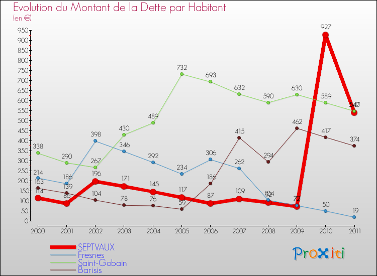 Evolution de la dette par habitant pour la commune de SEPTVAUX et les communes proches Comparaison de la dette par habitant pour SEPTVAUX et les communes voisines