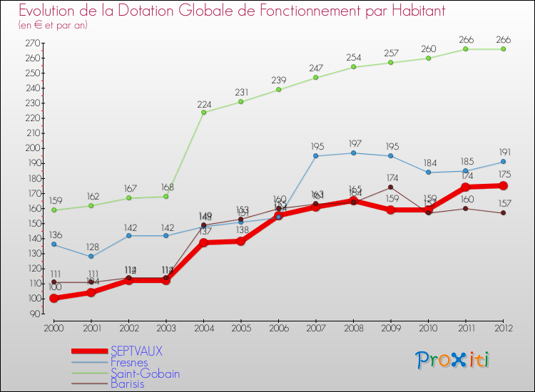 Evolution et montant de la dotation globale de fonctionnement par Habitant pour SEPTVAUX et les communes proches Comparaison des dotations globales de fonctionnement par habitant pour SEPTVAUX et les communes voisines