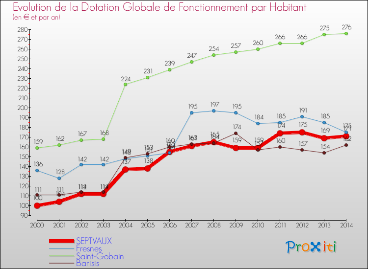 Evolution et montant de la dotation globale de fonctionnement par Habitant pour SEPTVAUX et les communes proches de 2000 à 2014. Comparaison des dotations globales de fonctionnement par habitant pour SEPTVAUX et les communes voisines de 2000 à 2014.