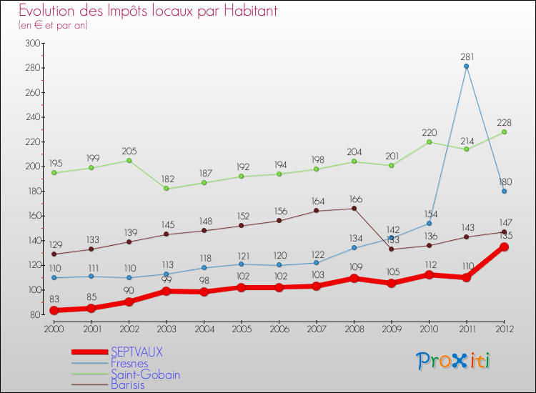 Evolution et montant des impôts locaux par Habitant pour SEPTVAUX et les communes proches Comparaison des impôts locaux par habitant pour SEPTVAUX et les communes voisines