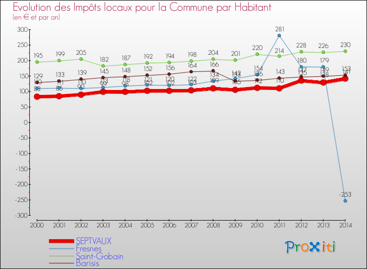 Evolution et montant des impôts locaux par Habitant pour SEPTVAUX et les communes proches de 2000 à 2014 Comparaison des impôts locaux par habitant pour SEPTVAUX et les communes voisines de 2000 à 2014