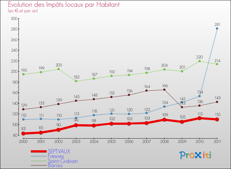 Evolution et montant des impôts locaux par Habitant pour SEPTVAUX et les communes proches Comparaison des impôts locaux par habitant pour SEPTVAUX et les communes voisines