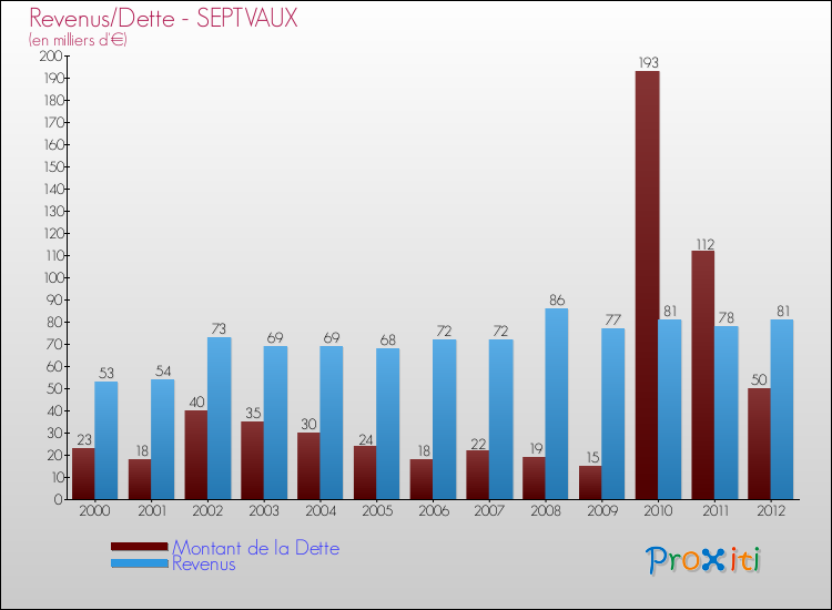 Evolution comparée de la dette et des revenus pour la commune de SEPTVAUX de 2000 à 2012 Comparaison de la dette et des revenus pour SEPTVAUX de 2000 à 2012