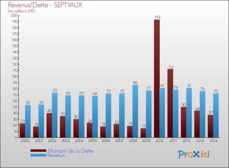 Evolution comparée de la dette et des revenus pour la commune de SEPTVAUX de 2000 à 2014 Comparaison de la dette et des revenus pour SEPTVAUX de 2000 à 2014