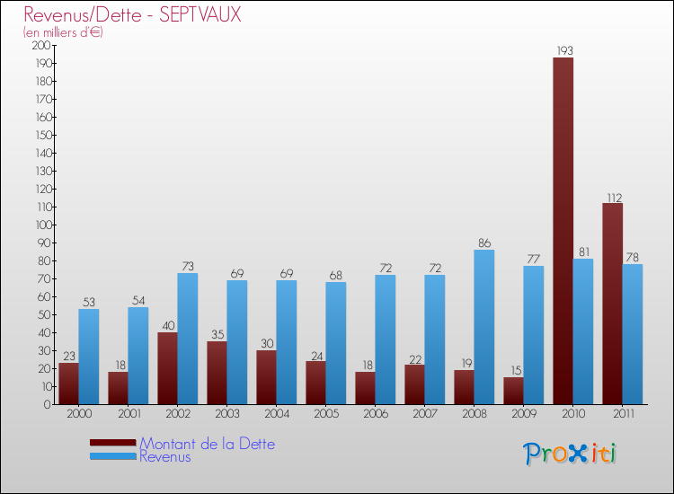 Evolution comparée de la dette et des revenus pour la commune de SEPTVAUX de 2000 à 2011 Comparaison de la dette et des revenus pour SEPTVAUX de 2000 à 2011