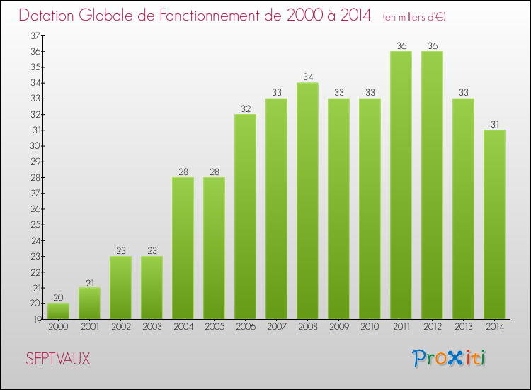 Evolution du montant de la Dotation Globale de Fonctionnement pour la commune de SEPTVAUX de 2000 à 2014 Evolution du montant de la Dotation Globale de Fonctionnement pour SEPTVAUX de 2000 à 2014