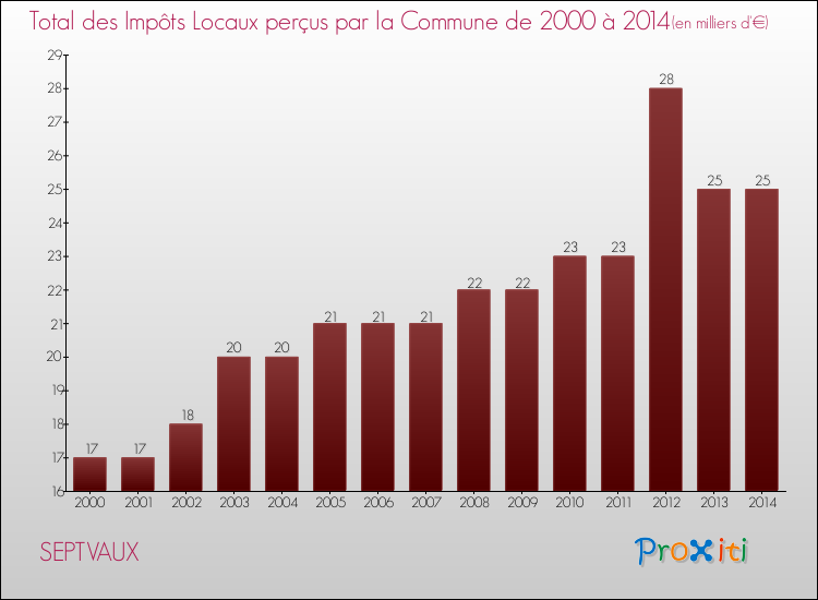 Evolution des Impôts Locaux pour la commune de SEPTVAUX de 2000 à 2014 Evolution des Impôts Locaux pour SEPTVAUX de 2000 à 2014
