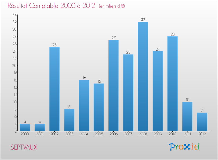 Evolution du résultat comptable pour la commune de SEPTVAUX de 2000 à 2012 Evolution du résultat comptable pour SEPTVAUX de 2000 à 2012