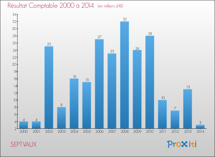 Evolution du résultat comptable pour la commune de SEPTVAUX de 2000 à 2014 Evolution du résultat comptable pour SEPTVAUX de 2000 à 2014