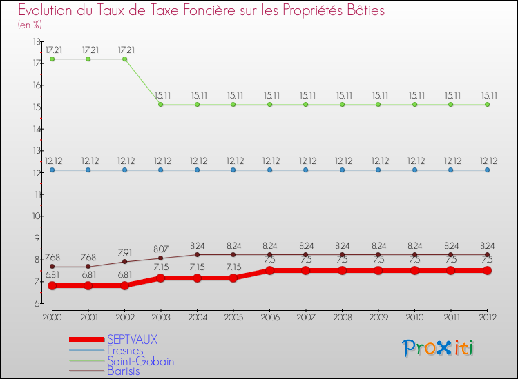 Evolution du taux de la taxe foncière sur le bati pour SEPTVAUX et les communes proches de 2000 à 2012 Comparaison des taux de taxe foncière sur le bati pour SEPTVAUX et les communes voisines de 2000 à 2012