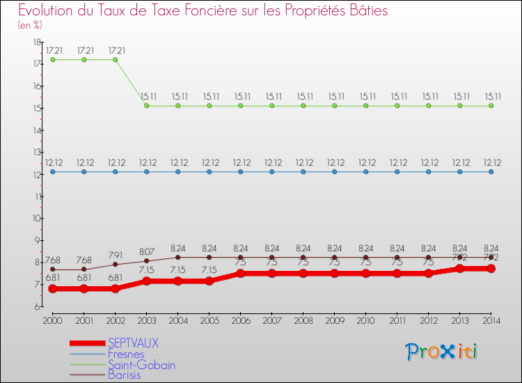 Evolution du taux de la taxe foncière sur le bati pour SEPTVAUX et les communes proches de 2000 à 2014 Comparaison des taux de taxe foncière sur le bati pour SEPTVAUX et les communes voisines de 2000 à 2014