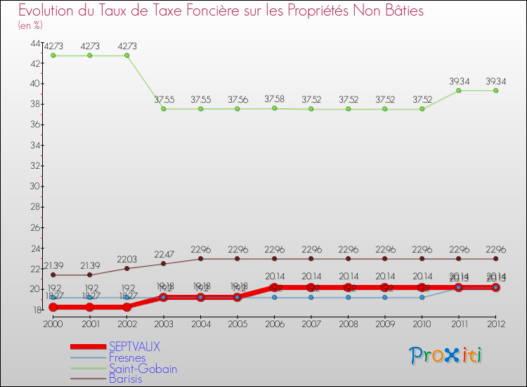 Evolution du taux de la taxe foncière sur les immeubles et terrains non batis pour SEPTVAUX et les communes proches de 2000 à 2012 Comparaison des taux de la taxe foncière sur les immeubles et terrains non batis pour SEPTVAUX et les communes voisines de 2000 à 2012