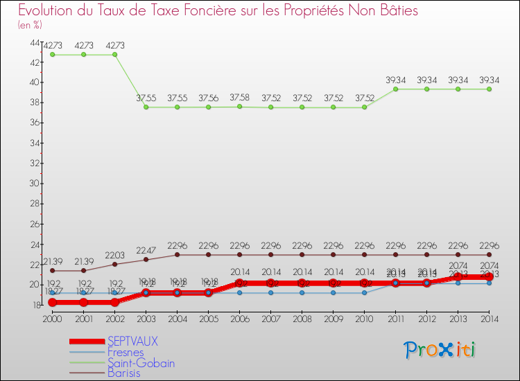 Evolution du taux de la taxe foncière sur les immeubles et terrains non batis pour SEPTVAUX et les communes proches de 2000 à 2014 Comparaison des taux de la taxe foncière sur les immeubles et terrains non batis pour SEPTVAUX et les communes voisines de 2000 à 2014