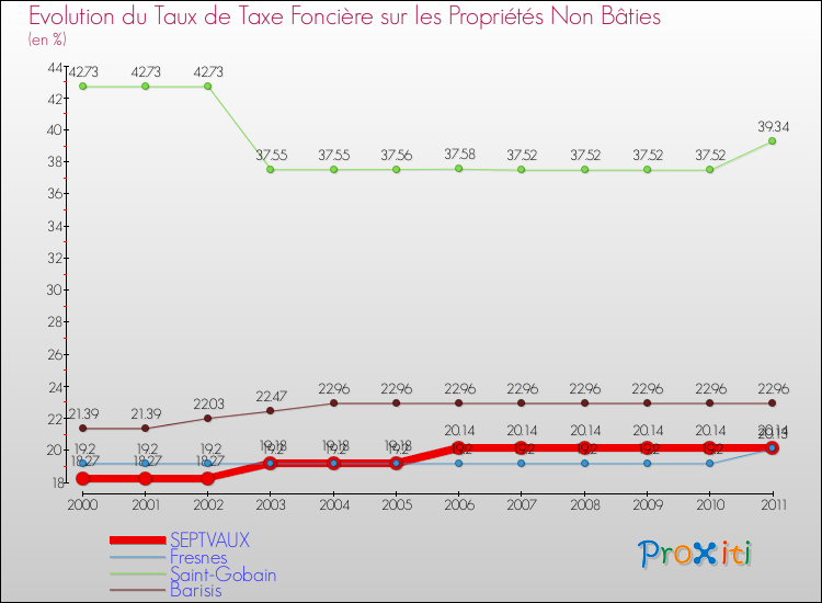 Evolution du taux de la taxe foncière sur les immeubles et terrains non batis pour SEPTVAUX et les communes proches Comparaison des taux de la taxe foncière sur les immeubles et terrains non batis pour SEPTVAUX et les communes voisines