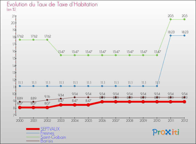 Evolution du taux de la taxe d'habitation pour SEPTVAUX et les communes proches Comparaison des taux de la taxe d'habitation pour SEPTVAUX et les communes voisines