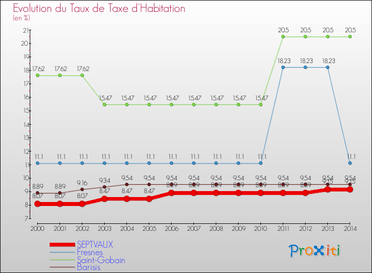 Evolution du taux de la taxe d'habitation pour SEPTVAUX et les communes proches de 2000 à 2014 Comparaison des taux de la taxe d'habitation pour SEPTVAUX et les communes voisines de 2000 à 2014