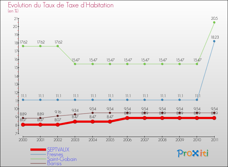 Evolution du taux de la taxe d'habitation pour SEPTVAUX et les communes proches Comparaison des taux de la taxe d'habitation pour SEPTVAUX et les communes voisines