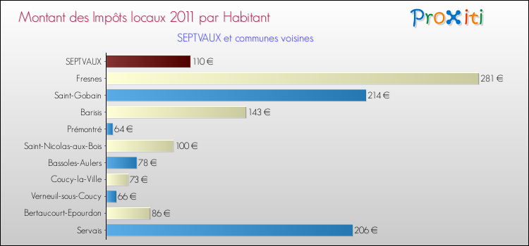 Montant des impôts locaux par Habitant pour SEPTVAUX et les communes proches Comparaison des impôts locaux par habitant pour SEPTVAUX et les communes voisines