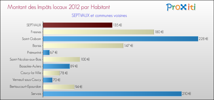 Montant des impôts locaux par Habitant pour SEPTVAUX et les communes proches Comparaison des impôts locaux par habitant pour SEPTVAUX et les communes voisines