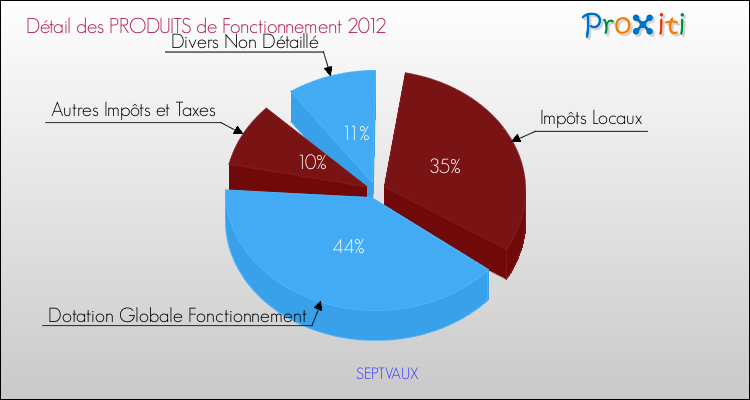Décomposition du Budget de Fonctionnement 2012 de la commune de SEPTVAUX Budget de Fonctionnement 2012 pour la commune de SEPTVAUX