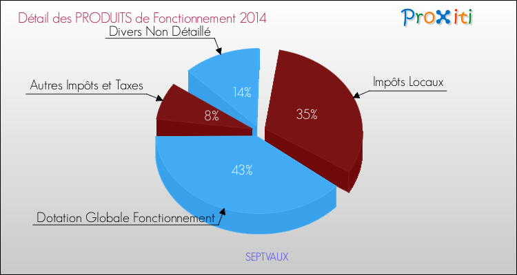 Décomposition du Budget de Fonctionnement 2014 de la commune de SEPTVAUX Budget de Fonctionnement 2014 pour la commune de SEPTVAUX