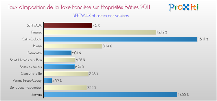 Taux d'imposition de la taxe foncière sur le bati 2011 pour SEPTVAUX et les communes proches Comparaison des taux d'imposition de la taxe foncière sur le bati 2011 pour SEPTVAUX et les communes voisines