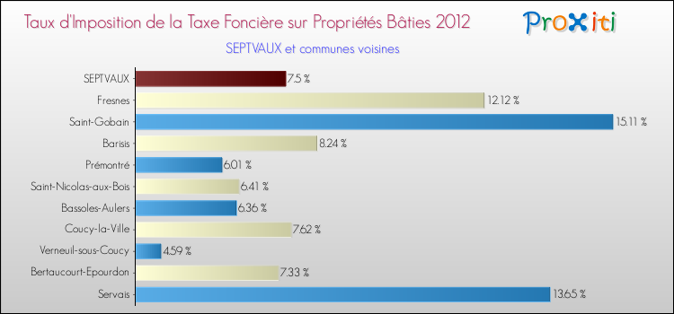 Taux d'imposition de la taxe foncière sur le bati 2012 pour SEPTVAUX et les communes proches Comparaison des taux d'imposition de la taxe foncière sur le bati 2012 pour SEPTVAUX et les communes voisines
