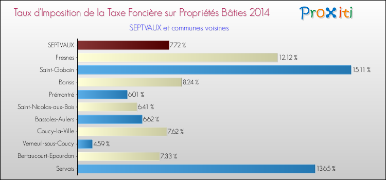 Taux d'imposition de la taxe foncière sur le bati 2014 pour SEPTVAUX et les communes proches Comparaison des taux d'imposition de la taxe foncière sur le bati 2014 pour SEPTVAUX et les communes voisines