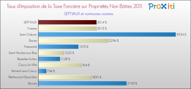 Taux d'imposition de la taxe foncière sur les immeubles et terrains non batis 2011 pour SEPTVAUX et les communes proches Comparaison des taux d'imposition de la taxe foncière sur les immeubles et terrains non batis 2011 pour SEPTVAUX et les communes voisines