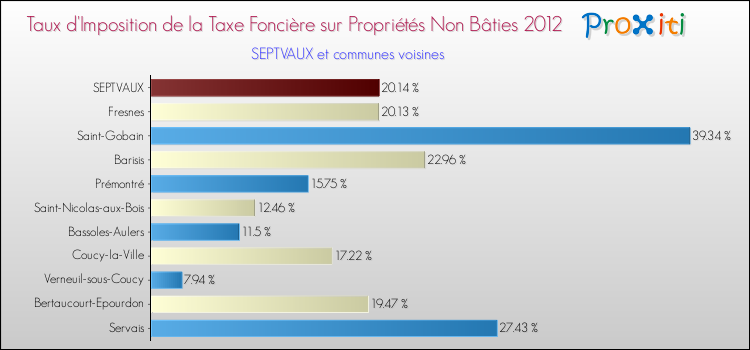 Taux d'imposition de la taxe foncière sur les immeubles et terrains non batis 2012 pour SEPTVAUX et les communes proches Comparaison des taux d'imposition de la taxe foncière sur les immeubles et terrains non batis 2012 pour SEPTVAUX et les communes voisines